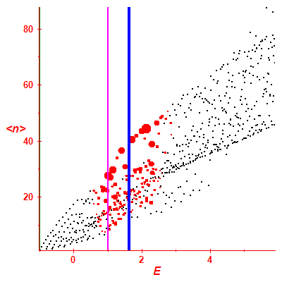 Peres lattice <N>